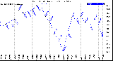 Milwaukee Weather Wind Chill<br>Daily Low