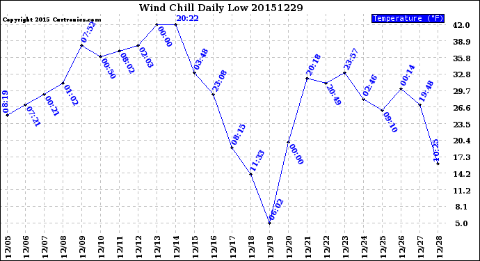 Milwaukee Weather Wind Chill<br>Daily Low