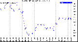 Milwaukee Weather Wind Chill<br>(24 Hours)