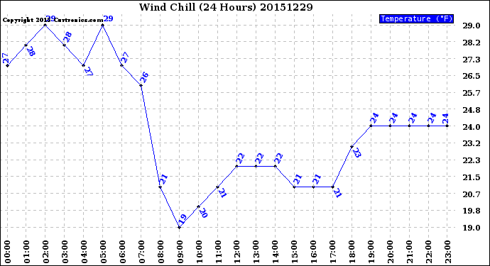 Milwaukee Weather Wind Chill<br>(24 Hours)