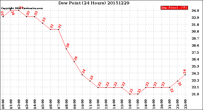 Milwaukee Weather Dew Point<br>(24 Hours)