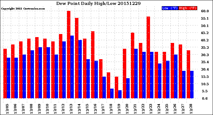 Milwaukee Weather Dew Point<br>Daily High/Low