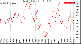 Milwaukee Weather Dew Point<br>Daily High