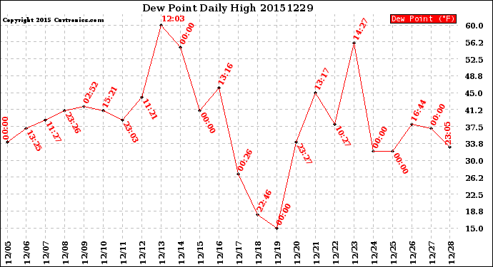 Milwaukee Weather Dew Point<br>Daily High