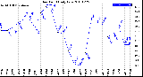 Milwaukee Weather Dew Point<br>Daily Low