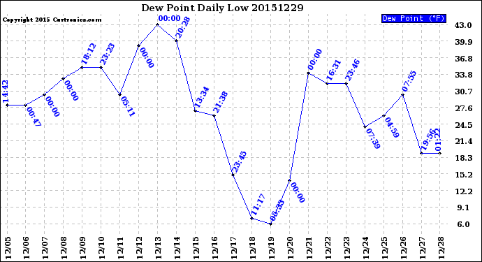 Milwaukee Weather Dew Point<br>Daily Low