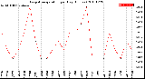 Milwaukee Weather Evapotranspiration<br>per Day (Inches)