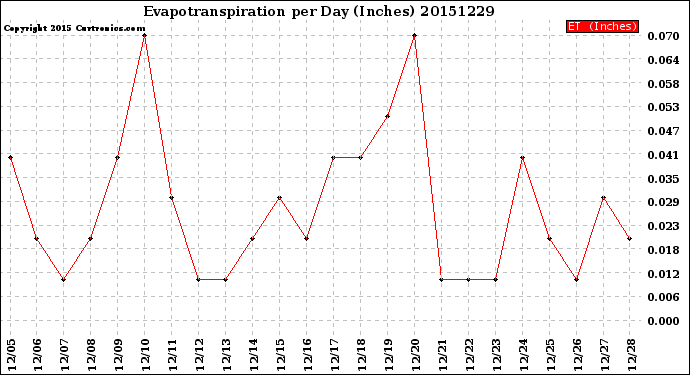 Milwaukee Weather Evapotranspiration<br>per Day (Inches)