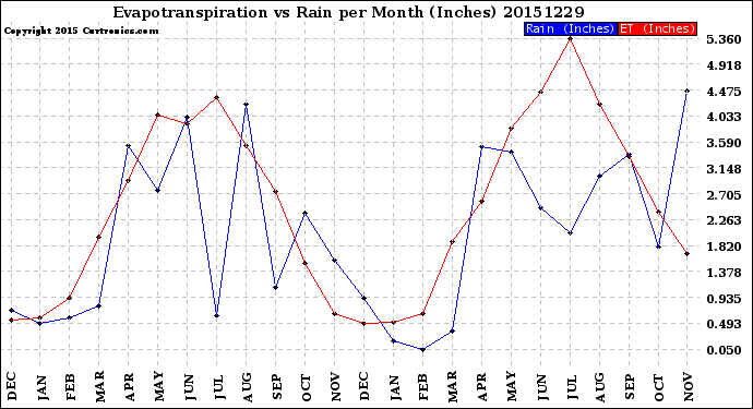 Milwaukee Weather Evapotranspiration<br>vs Rain per Month<br>(Inches)