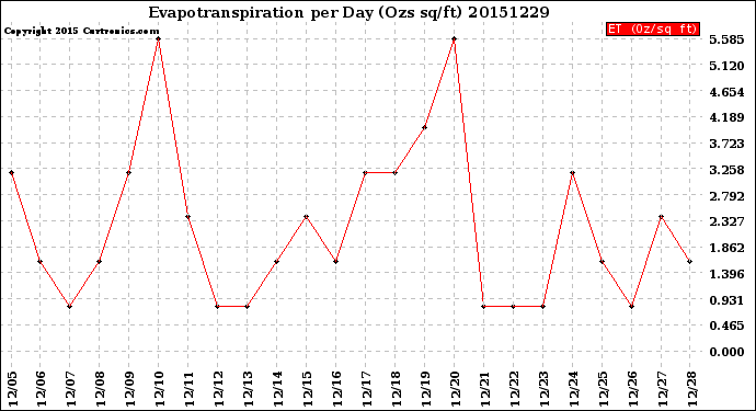 Milwaukee Weather Evapotranspiration<br>per Day (Ozs sq/ft)