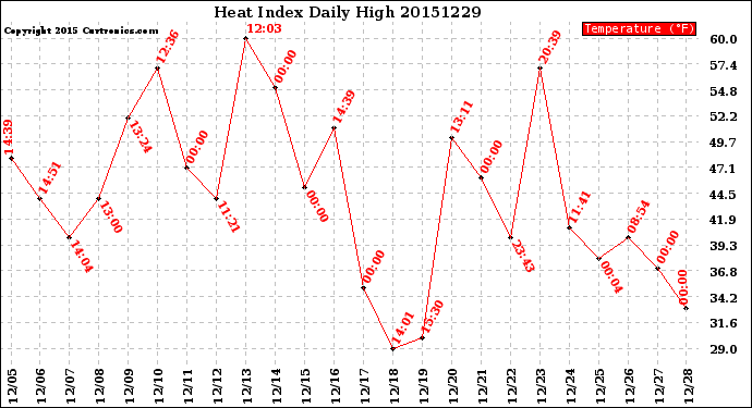 Milwaukee Weather Heat Index<br>Daily High