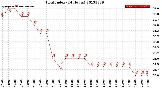 Milwaukee Weather Heat Index<br>(24 Hours)