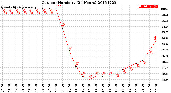 Milwaukee Weather Outdoor Humidity<br>(24 Hours)