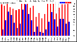 Milwaukee Weather Outdoor Humidity<br>Daily High/Low