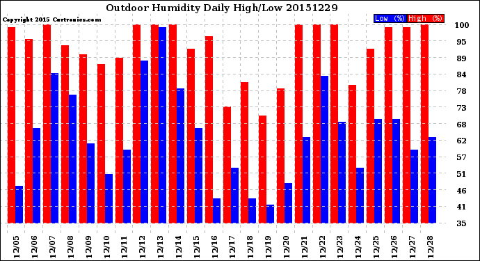 Milwaukee Weather Outdoor Humidity<br>Daily High/Low