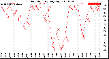 Milwaukee Weather Outdoor Humidity<br>Daily High