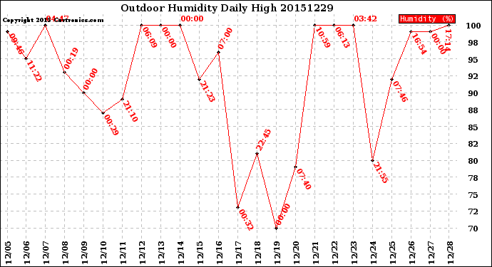 Milwaukee Weather Outdoor Humidity<br>Daily High