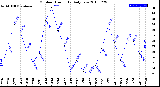 Milwaukee Weather Outdoor Humidity<br>Daily Low