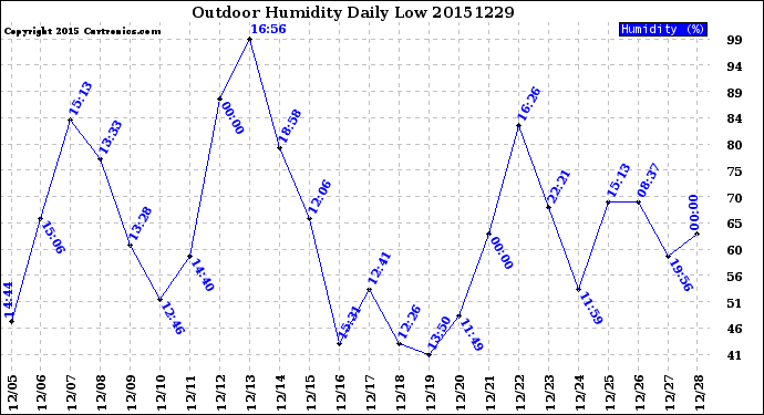 Milwaukee Weather Outdoor Humidity<br>Daily Low