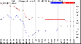 Milwaukee Weather Outdoor Temperature<br>vs Wind Chill<br>(24 Hours)