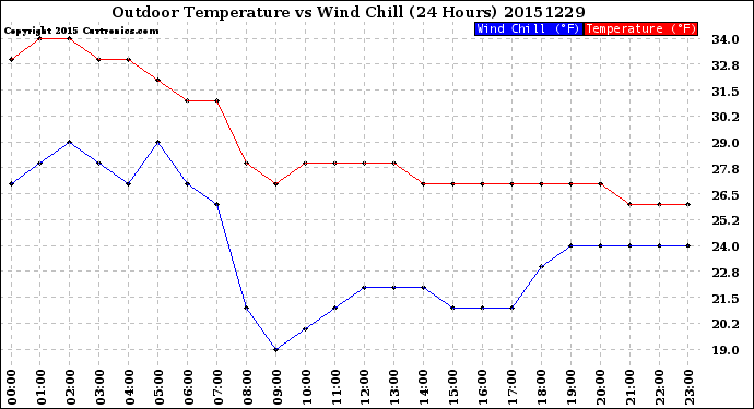 Milwaukee Weather Outdoor Temperature<br>vs Wind Chill<br>(24 Hours)