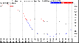 Milwaukee Weather Outdoor Temperature<br>vs Dew Point<br>(24 Hours)