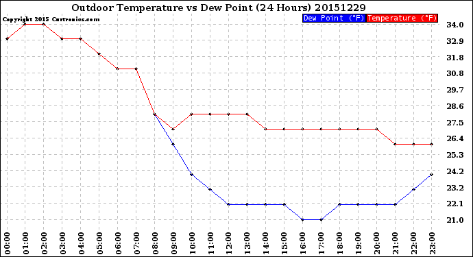 Milwaukee Weather Outdoor Temperature<br>vs Dew Point<br>(24 Hours)