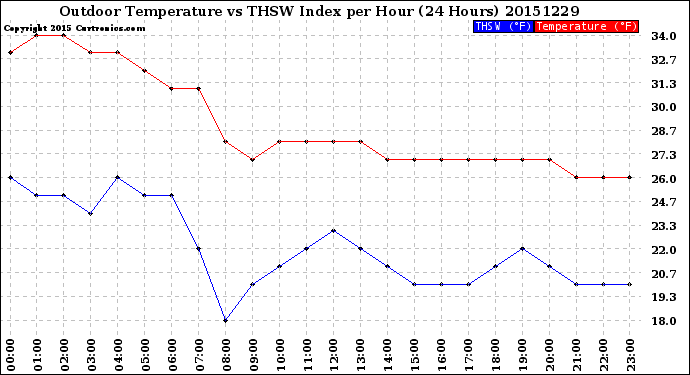 Milwaukee Weather Outdoor Temperature<br>vs THSW Index<br>per Hour<br>(24 Hours)