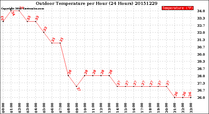 Milwaukee Weather Outdoor Temperature<br>per Hour<br>(24 Hours)