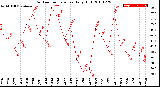 Milwaukee Weather Outdoor Temperature<br>Daily High