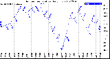 Milwaukee Weather Outdoor Temperature<br>Daily Low