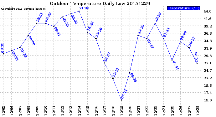 Milwaukee Weather Outdoor Temperature<br>Daily Low