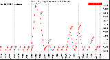 Milwaukee Weather Rain<br>By Day<br>(Inches)