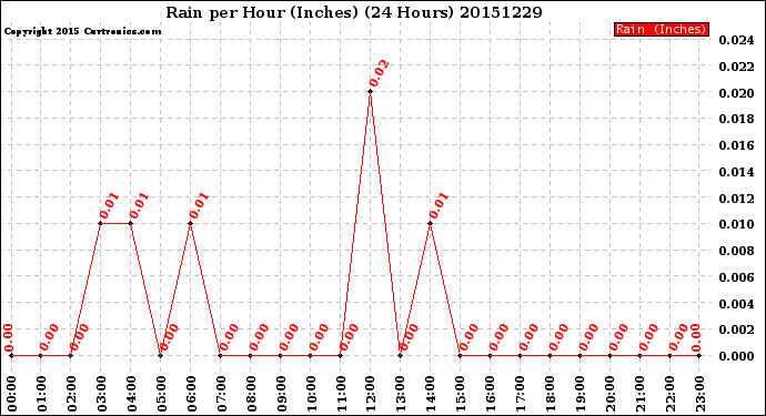 Milwaukee Weather Rain<br>per Hour<br>(Inches)<br>(24 Hours)