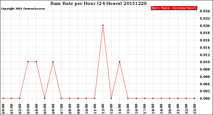 Milwaukee Weather Rain Rate<br>per Hour<br>(24 Hours)