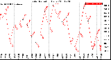 Milwaukee Weather Solar Radiation<br>Daily