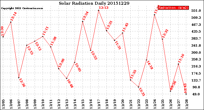 Milwaukee Weather Solar Radiation<br>Daily