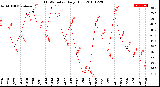 Milwaukee Weather THSW Index<br>Daily High