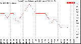 Milwaukee Weather Wind Speed<br>Average<br>(24 Hours)