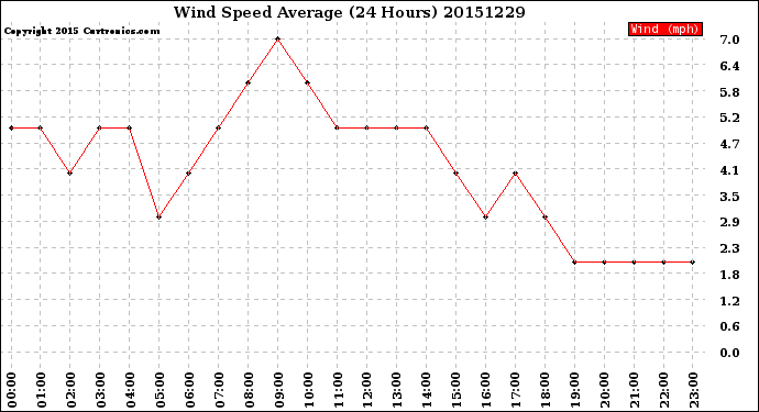 Milwaukee Weather Wind Speed<br>Average<br>(24 Hours)