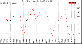 Milwaukee Weather Wind Direction<br>(By Day)