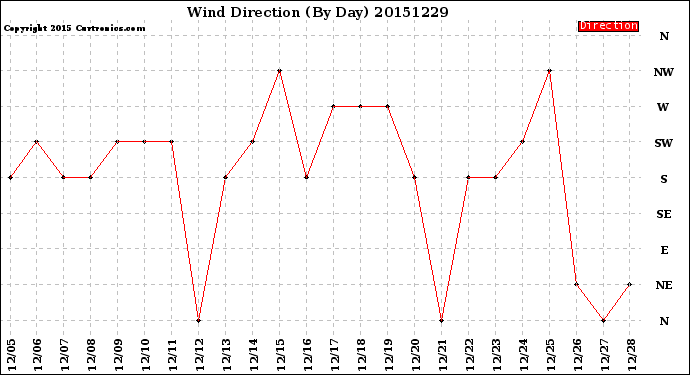Milwaukee Weather Wind Direction<br>(By Day)