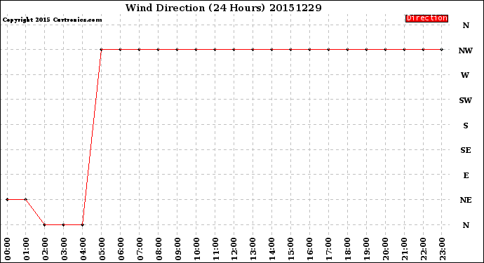 Milwaukee Weather Wind Direction<br>(24 Hours)