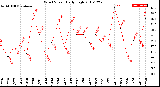 Milwaukee Weather Wind Speed<br>Daily High