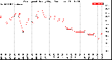 Milwaukee Weather Wind Speed<br>Hourly High<br>(24 Hours)