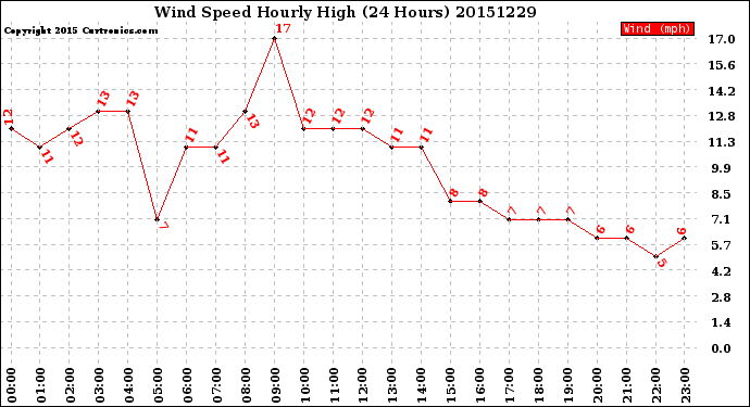 Milwaukee Weather Wind Speed<br>Hourly High<br>(24 Hours)