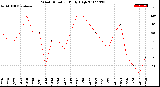 Milwaukee Weather Wind Direction<br>Daily High