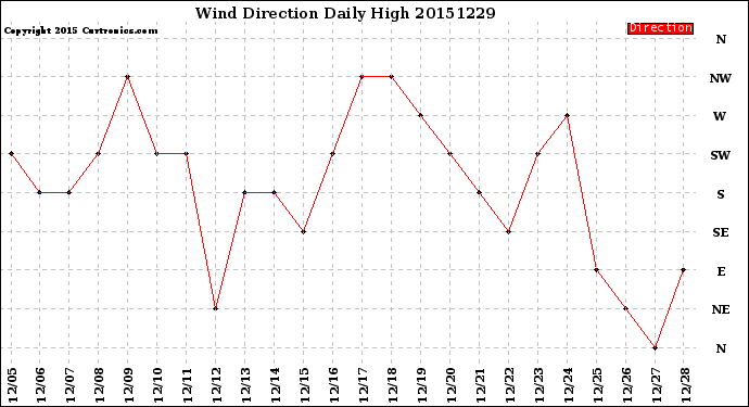 Milwaukee Weather Wind Direction<br>Daily High