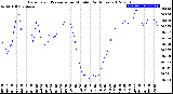 Milwaukee Weather Barometric Pressure<br>per Minute<br>(24 Hours)