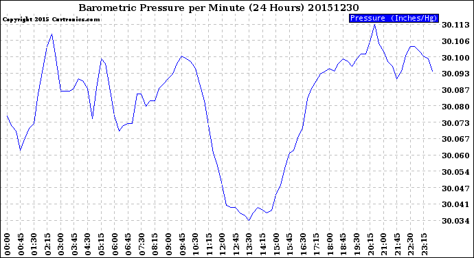 Milwaukee Weather Barometric Pressure<br>per Minute<br>(24 Hours)